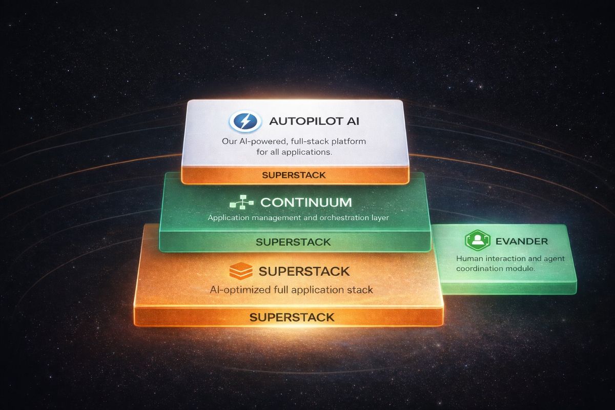 Autopilot AI superstack diagram showing the platform, orchestration, application stack, and human coordination layers