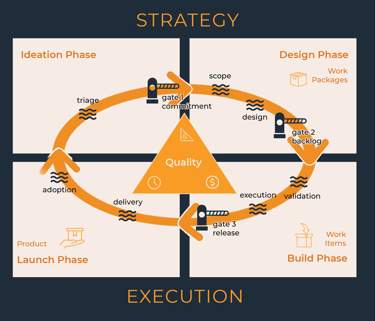 Diagram of the Daring Way operating model showing strategy and execution connected through gates, quality, and structured work